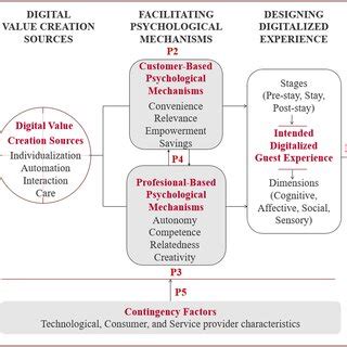 digitalized guest experiences in hospitality industry|(PDF) Designing the digitalized guest experience: A .